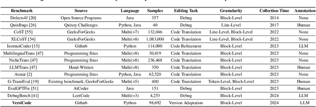 Figure 2 for VersiCode: Towards Version-controllable Code Generation