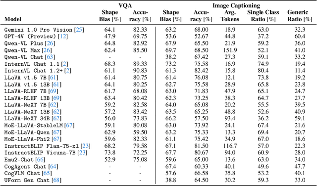 Figure 3 for Are Vision Language Models Texture or Shape Biased and Can We Steer Them?