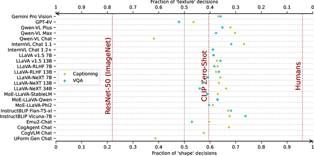 Figure 2 for Are Vision Language Models Texture or Shape Biased and Can We Steer Them?