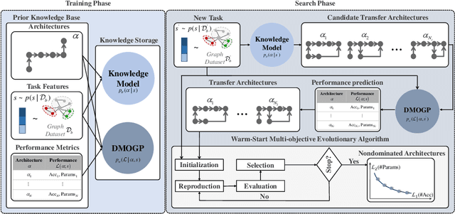 Figure 3 for Knowledge-aware Evolutionary Graph Neural Architecture Search