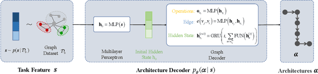 Figure 4 for Knowledge-aware Evolutionary Graph Neural Architecture Search