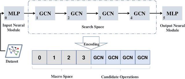 Figure 1 for Knowledge-aware Evolutionary Graph Neural Architecture Search