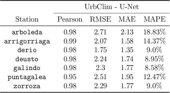 Figure 2 for A Machine Learning Approach for the Efficient Estimation of Ground-Level Air Temperature in Urban Areas