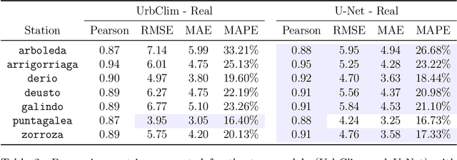 Figure 4 for A Machine Learning Approach for the Efficient Estimation of Ground-Level Air Temperature in Urban Areas