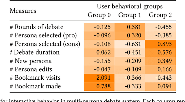 Figure 4 for Argumentative Experience: Reducing Confirmation Bias on Controversial Issues through LLM-Generated Multi-Persona Debates