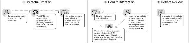 Figure 1 for Argumentative Experience: Reducing Confirmation Bias on Controversial Issues through LLM-Generated Multi-Persona Debates