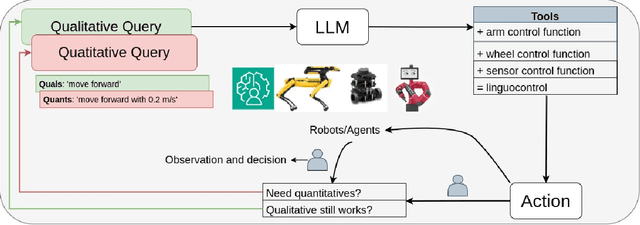 Figure 1 for LLM Granularity for On-the-Fly Robot Control