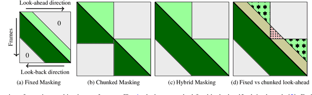 Figure 1 for Variable Attention Masking for Configurable Transformer Transducer Speech Recognition