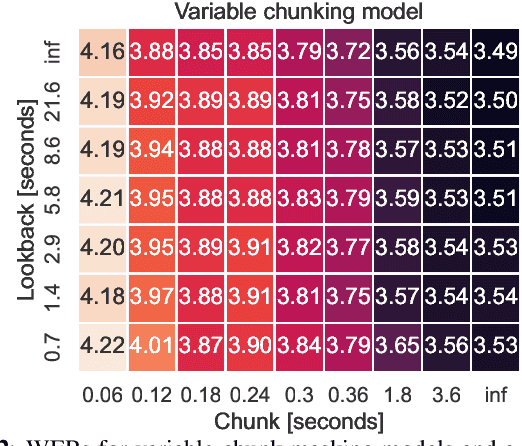 Figure 3 for Variable Attention Masking for Configurable Transformer Transducer Speech Recognition