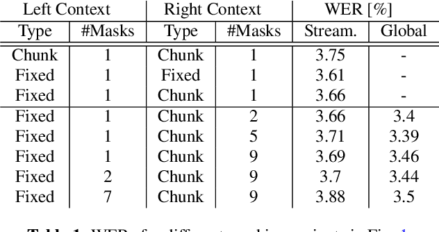 Figure 2 for Variable Attention Masking for Configurable Transformer Transducer Speech Recognition