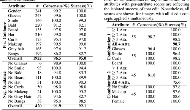 Figure 3 for SEGA: Instructing Diffusion using Semantic Dimensions