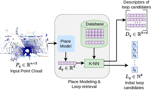 Figure 3 for TReR: A Lightweight Transformer Re-Ranking Approach for 3D LiDAR Place Recognition