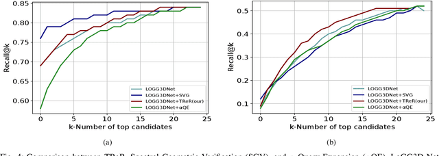 Figure 4 for TReR: A Lightweight Transformer Re-Ranking Approach for 3D LiDAR Place Recognition