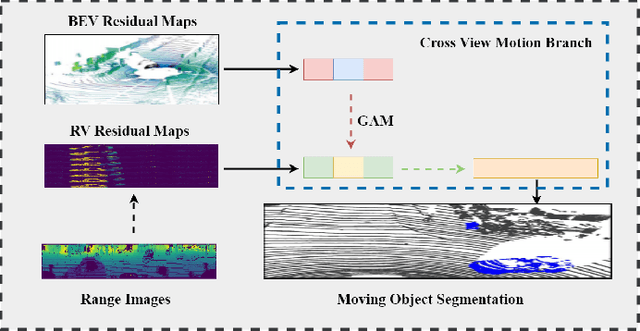 Figure 1 for CV-MOS: A Cross-View Model for Motion Segmentation