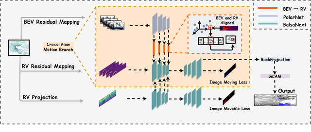 Figure 3 for CV-MOS: A Cross-View Model for Motion Segmentation