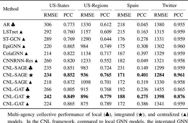 Figure 2 for Cooperative Network Learning for Large-Scale and Decentralized Graphs