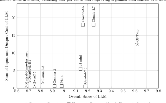 Figure 4 for Sustainability via LLM Right-sizing