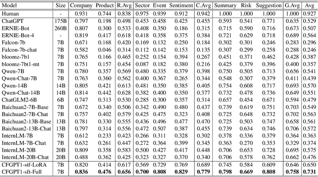 Figure 4 for CFBenchmark: Chinese Financial Assistant Benchmark for Large Language Model