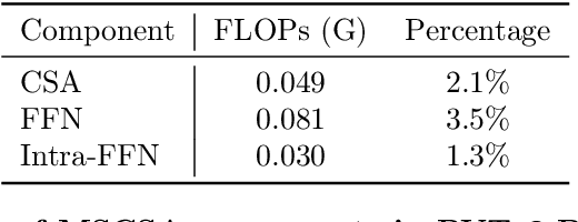 Figure 2 for Vision Backbone Enhancement via Multi-Stage Cross-Scale Attention