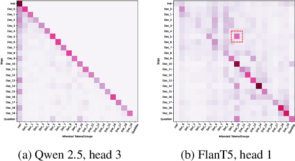 Figure 1 for Masking in Multi-hop QA: An Analysis of How Language Models Perform with Context Permutation