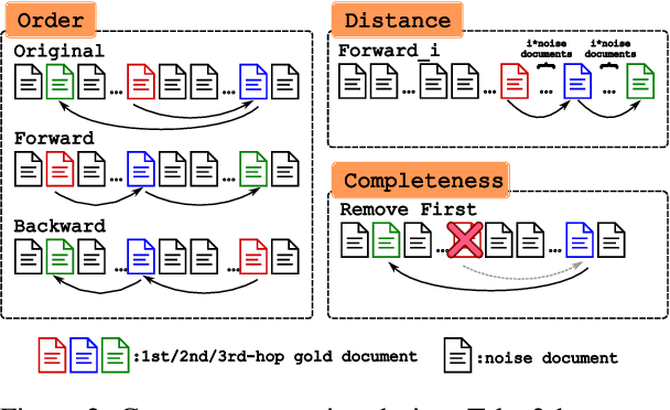 Figure 3 for Masking in Multi-hop QA: An Analysis of How Language Models Perform with Context Permutation