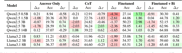 Figure 2 for Masking in Multi-hop QA: An Analysis of How Language Models Perform with Context Permutation
