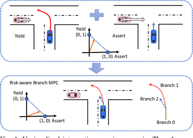 Figure 1 for An Efficient Risk-aware Branch MPC for Automated Driving that is Robust to Uncertain Vehicle Behaviors