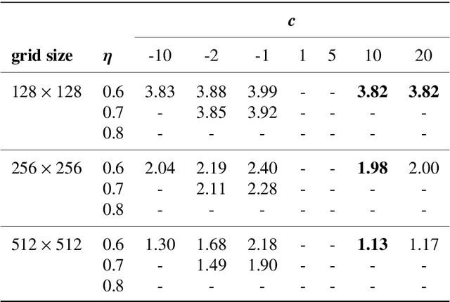 Figure 4 for Scalable Data Assimilation with Message Passing