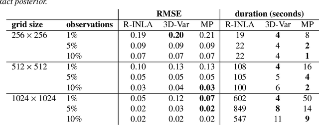 Figure 2 for Scalable Data Assimilation with Message Passing