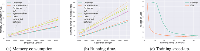 Figure 2 for Efficient Attention via Control Variates