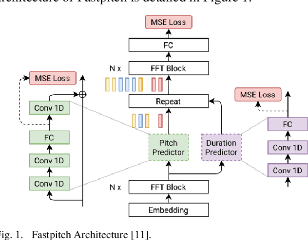 Figure 1 for Improved Child Text-to-Speech Synthesis through Fastpitch-based Transfer Learning