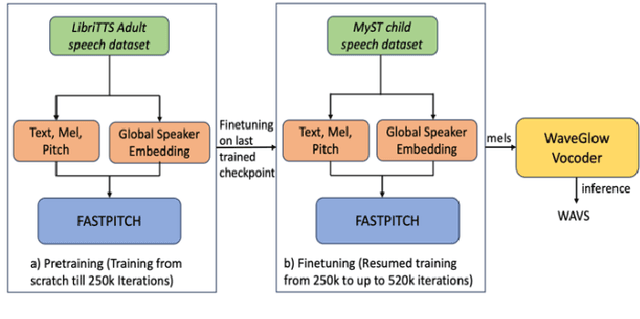 Figure 3 for Improved Child Text-to-Speech Synthesis through Fastpitch-based Transfer Learning