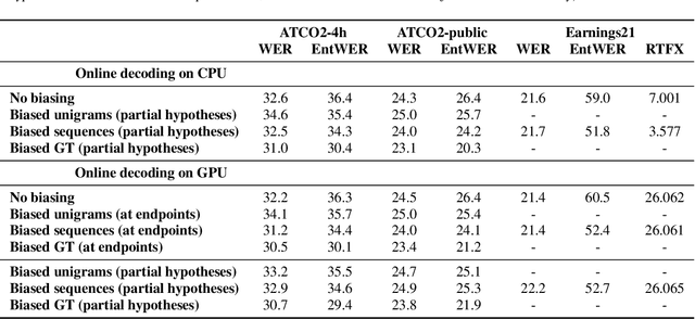 Figure 2 for Implementing contextual biasing in GPU decoder for online ASR