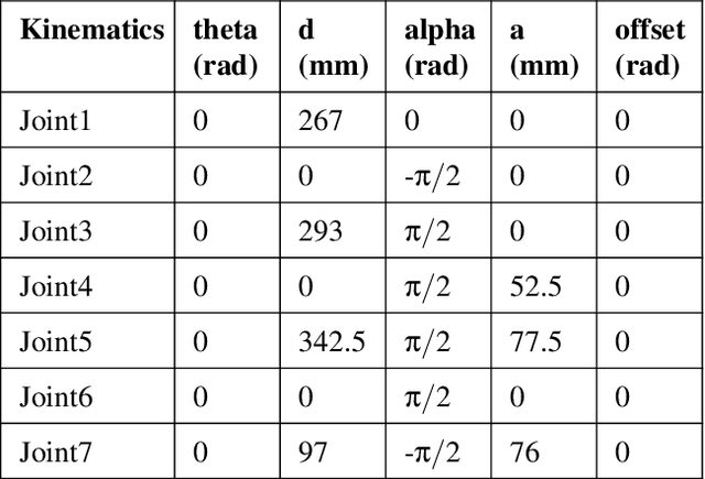 Figure 4 for Teleoperation of Continuum Instruments: Investigation of Linear vs. Angular Commands through Task-Priority Analysis