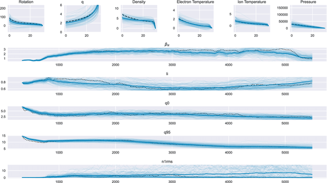 Figure 2 for Full Shot Predictions for the DIII-D Tokamak via Deep Recurrent Networks