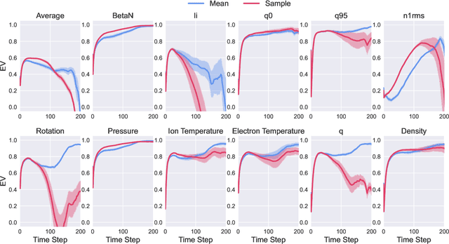 Figure 3 for Full Shot Predictions for the DIII-D Tokamak via Deep Recurrent Networks