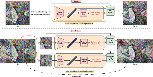 Figure 3 for Zoomed In, Diffused Out: Towards Local Degradation-Aware Multi-Diffusion for Extreme Image Super-Resolution