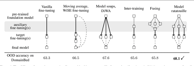 Figure 1 for Recycling diverse models for out-of-distribution generalization