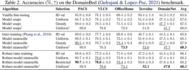 Figure 4 for Recycling diverse models for out-of-distribution generalization