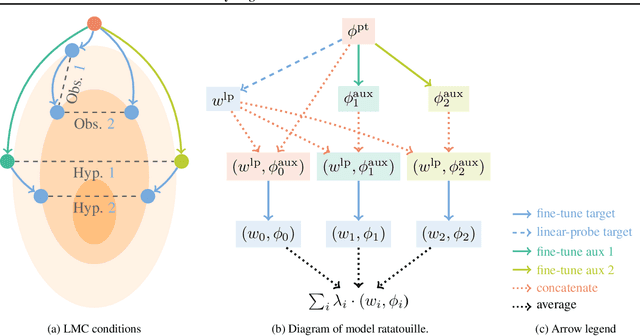 Figure 3 for Recycling diverse models for out-of-distribution generalization