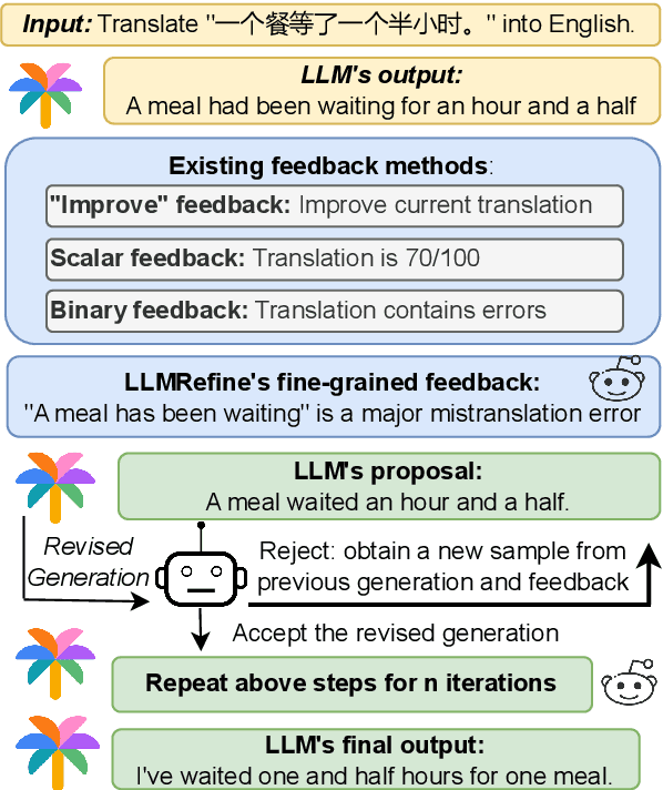 Figure 1 for Pinpoint, Not Criticize: Refining Large Language Models via Fine-Grained Actionable Feedback