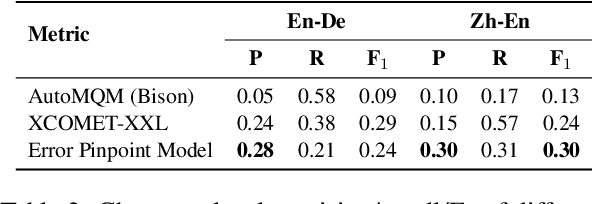 Figure 3 for Pinpoint, Not Criticize: Refining Large Language Models via Fine-Grained Actionable Feedback