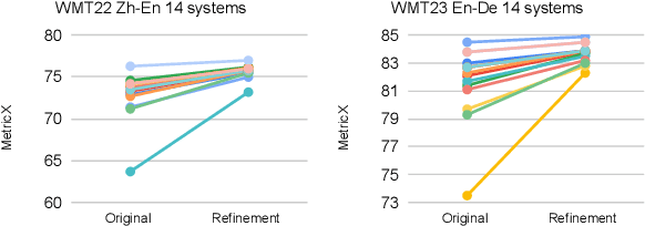 Figure 4 for Pinpoint, Not Criticize: Refining Large Language Models via Fine-Grained Actionable Feedback