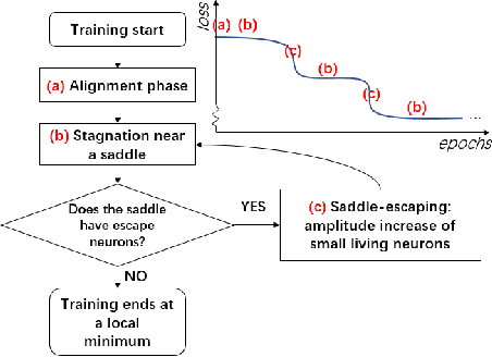 Figure 4 for The Loss Landscape of Shallow ReLU-like Neural Networks: Stationary Points, Saddle Escaping, and Network Embedding