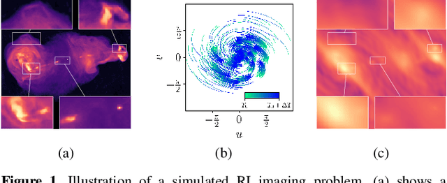 Figure 1 for Plug-and-play imaging with model uncertainty quantification in radio astronomy