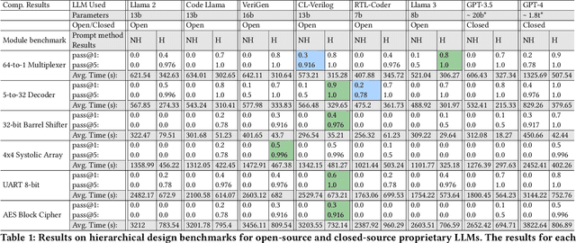 Figure 1 for Rome was Not Built in a Single Step: Hierarchical Prompting for LLM-based Chip Design