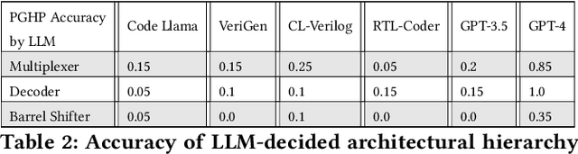 Figure 3 for Rome was Not Built in a Single Step: Hierarchical Prompting for LLM-based Chip Design