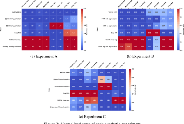 Figure 3 for Wasserstein Distributionally Robust Shallow Convex Neural Networks