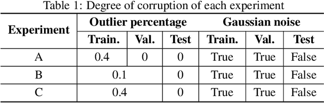 Figure 2 for Wasserstein Distributionally Robust Shallow Convex Neural Networks