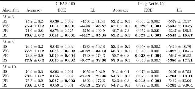 Figure 4 for Bayesian Quadrature for Neural Ensemble Search